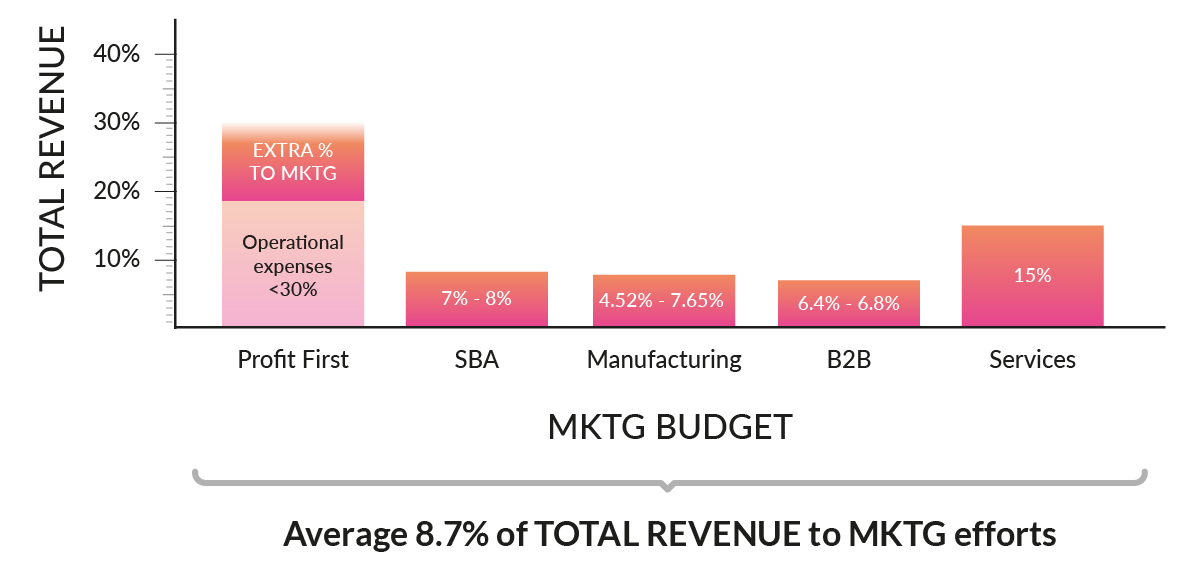 Marketing Budget graphic