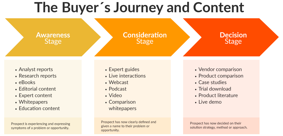 The Buyer´s Journey and Content