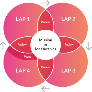 Mission & Measurables